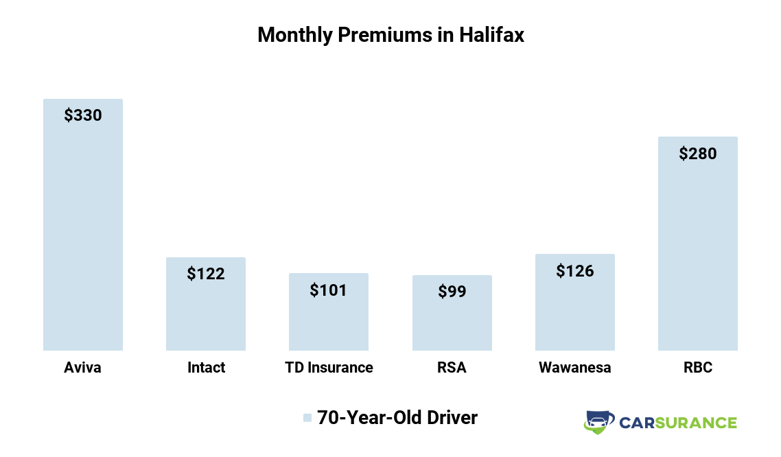 Car Insurance in Nova Scotia (July 2026) — Cost & Insurers